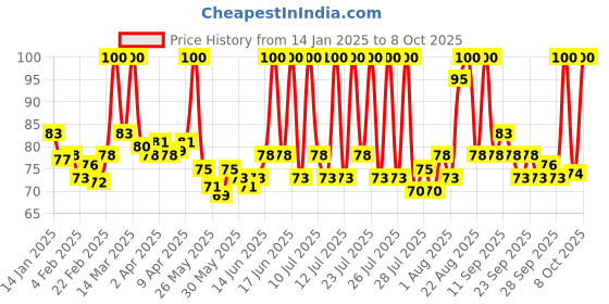 myntra.com Himalaya Anti Hair Fall Cream With Bhringraj & Amla - 100ml himalaya Price History Graph from 14 Jan 2025 to 8 Oct 2025