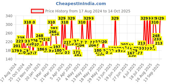 myntra.com Himalaya Anti-Hair Fall Shampoo 340ml with Anti-Dandruff Tea Tree Shampoo 80ml Free himalaya Price History Graph from 17 Aug 2024 to 14 Oct 2025