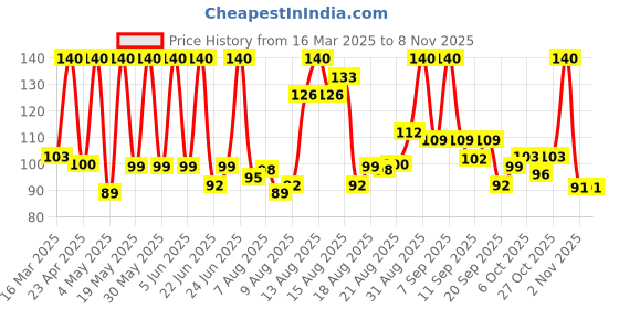 myntra.com Himalaya Baby Coconut Massage Oil For Muscle Strength - 100ml himalaya Price History Graph from 16 Mar 2025 to 2 Nov 2025