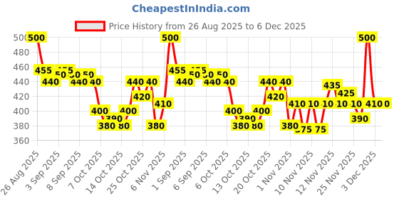 myntra.com Himalaya Baby Lotion with Olive & Almond Oil for Nourishment & Softening - 600 ml himalaya Price History Graph from 26 Aug 2025 to 5 Dec 2025