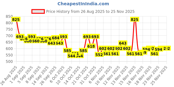 myntra.com Himalaya Baby Lotion with Pure Cow Ghee & Aloe Vera for Sensitive Skin - 700 ml himalaya Price History Graph from 26 Aug 2025 to 24 Nov 2025