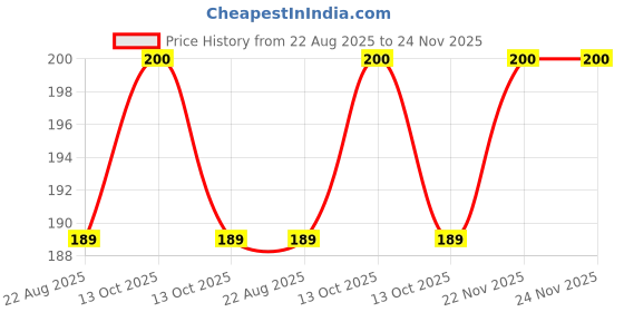 myntra.com Himalaya Baby Tummy Roll On with Hing & Sauf Oil - 40 ml himalaya Price History Graph from 22 Aug 2025 to 23 Nov 2025