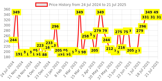 myntra.com Himalaya Botanique Simply Mint Complete Care Toothpaste - 150g himalaya Price History Graph from 24 Jul 2024 to 12 Jul 2025
