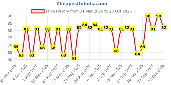 myntra.com Himalaya Damage Repair Argan Oil Conditioner with Chickpea - 80 ml himalaya Price History Graph from 31 Mar 2025 to 23 Oct 2025