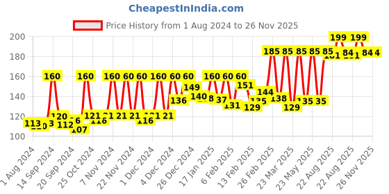 myntra.com Himalaya Damage Repair Argan Oil Shampoo With 5 Natural Protein Technology - 180ml himalaya Price History Graph from 1 Aug 2024 to 25 Nov 2025
