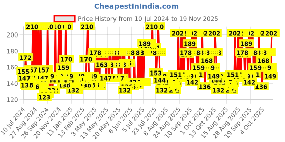myntra.com Himalaya Dark Spot Clearing Turmeric Face Pack To Reduce Dark Spots & Pores - 100g himalaya Price History Graph from 10 Jul 2024 to 19 Nov 2025