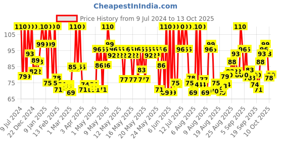 myntra.com Himalaya Dark Spot Clearing Turmeric Face Pack To Reduce Dark Spots & Pores - 50g himalaya Price History Graph from 9 Jul 2024 to 12 Oct 2025