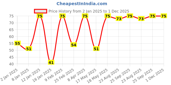 myntra.com Himalaya Dark Spot Clearing Turmeric Face Sheet Mask - 30g himalaya Price History Graph from 2 Jan 2025 to 1 Dec 2025