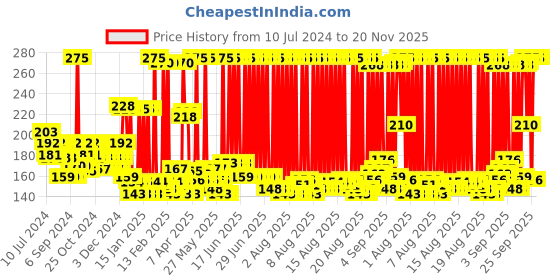 myntra.com Himalaya Deep Cleansing Coffee Face Scrub To Exfoliate Impurities & Energize Skin - 100g himalaya Price History Graph from 10 Jul 2024 to 19 Nov 2025