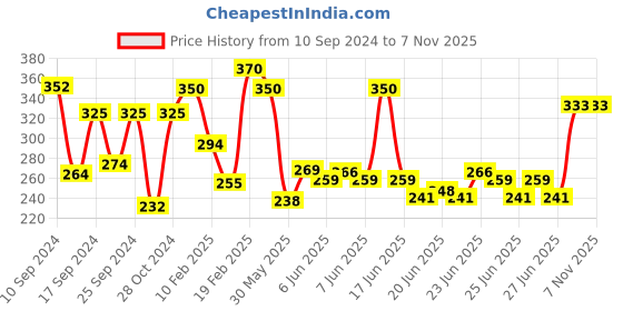 myntra.com Himalaya Extra Moisturizing Baby Lotion with Shea Butter & Kokum Butter - 400ml himalaya Price History Graph from 10 Sep 2024 to 7 Nov 2025