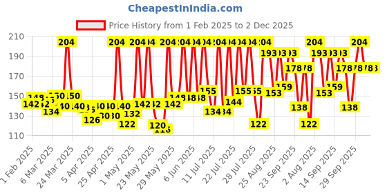 myntra.com Himalaya Extra MoisturizingSoap - 4 pcs himalaya Price History Graph from 1 Feb 2025 to 1 Dec 2025