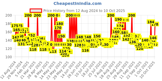 myntra.com Himalaya Extra Soft & Gentle Baby Cream with Olive Oil & Country Mallow - 100ml himalaya Price History Graph from 12 Aug 2024 to 4 Oct 2025