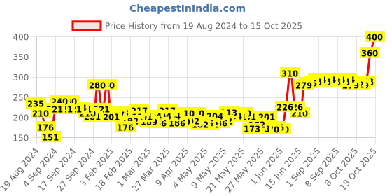 myntra.com Himalaya Extra Soft & Gentle Baby Cream with Olive Oil & Country Mallow - 200ml himalaya Price History Graph from 19 Aug 2024 to 14 Oct 2025