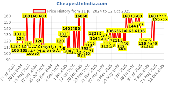 myntra.com Himalaya Fresh Start Oil Clear lemon Face Wash 100 ml himalaya Price History Graph from 11 Jul 2024 to 12 Oct 2025