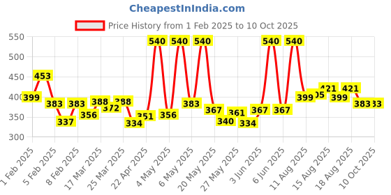 myntra.com Himalaya Gentle Baby Shampoo with No Tears Formula - 600ml himalaya Price History Graph from 1 Feb 2025 to 9 Oct 2025