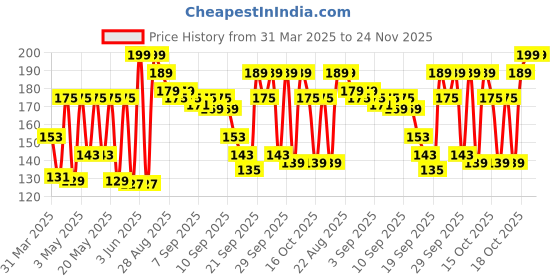 myntra.com Himalaya Gentle Daily Care Natural Protein Conditioner with Chickpea & Hibiscus - 180 ml himalaya Price History Graph from 31 Mar 2025 to 23 Nov 2025
