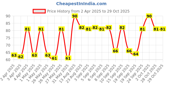 myntra.com Himalaya Gentle Daily Care Natural Protein Conditioner with Chickpea & Hibiscus - 80 ml himalaya Price History Graph from 2 Apr 2025 to 28 Oct 2025