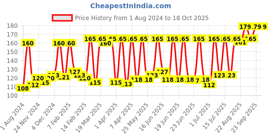 myntra.com Himalaya Gentle Daily Care Natural Protein Shampoo With Chickpea & Licorice - 180ml himalaya Price History Graph from 1 Aug 2024 to 18 Oct 2025