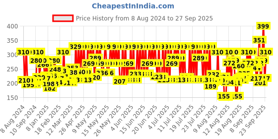 myntra.com Himalaya Gentle Daily Care Natural Protein Shampoo with Chickpea & Licorice - 340ml himalaya Price History Graph from 8 Aug 2024 to 27 Sep 2025
