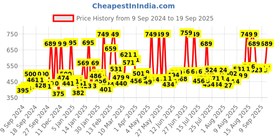 myntra.com Himalaya Gentle Daily Care Natural Protein Shampoo with Chickpea & Licorice - 650ml himalaya Price History Graph from 9 Sep 2024 to 19 Sep 2025