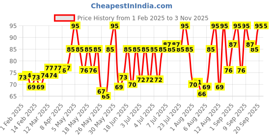 myntra.com Himalaya Gentle Exfoliating Apricot Facewash Removes Dead Skin Cells - 50g himalaya Price History Graph from 1 Feb 2025 to 2 Nov 2025