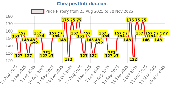 myntra.com Himalaya Gentle Exfoliating Apricot Scrub for Dry to Normal Skin 100 g himalaya Price History Graph from 23 Aug 2025 to 19 Nov 2025