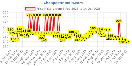 myntra.com Himalaya GentleSoap - 4 Pcs himalaya Price History Graph from 5 Feb 2025 to 14 Oct 2025