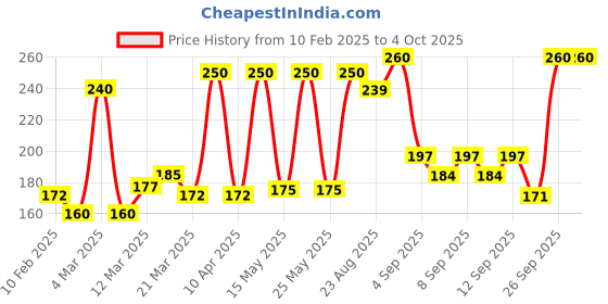 myntra.com himalaya HimalayaMassage Oil 200 ml himalaya Price History Graph from 10 Feb 2025 to 4 Oct 2025
