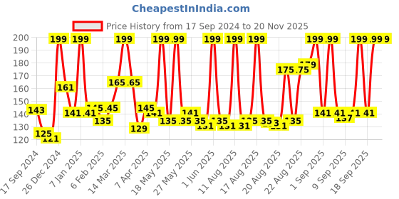 myntra.com Himalaya Lip Care For Glossy Soft & Moisturized Lips 4.5 g - Berry Shine himalaya Price History Graph from 17 Sep 2024 to 20 Nov 2025