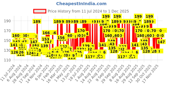 myntra.com Himalaya Men Intense Oil Clear Lemon Face Wash 100 ml himalaya Price History Graph from 11 Jul 2024 to 1 Dec 2025