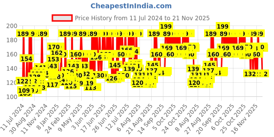 myntra.com Himalaya Men Pimple Clear Neem Face Wash 100 ml himalaya Price History Graph from 11 Jul 2024 to 20 Nov 2025