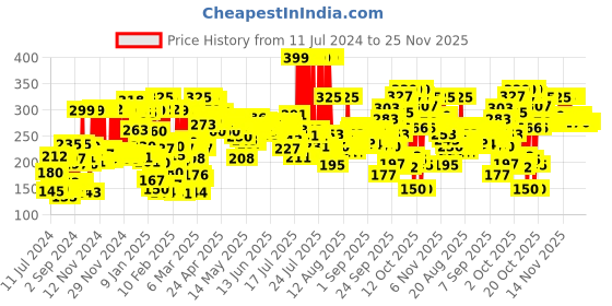 myntra.com Himalaya Moisturizing Aloe Vera Face Wash 200ml himalaya Price History Graph from 11 Jul 2024 to 25 Nov 2025