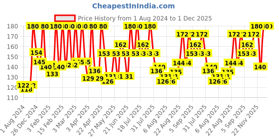 myntra.com Himalaya Natural Glow Kesar Face Pack With Turmeric & 100% Natural Clay - 100g himalaya Price History Graph from 1 Aug 2024 to 1 Dec 2025