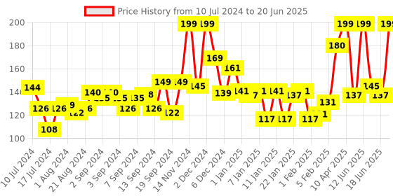 myntra.com Himalaya Natural Soft Vanilla Lip Care 4.5g himalaya Price History Graph from 10 Jul 2024 to 20 Jun 2025