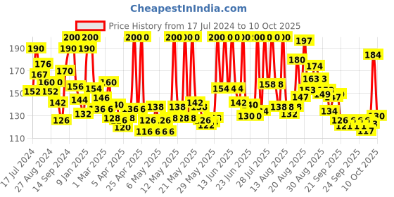myntra.com Himalaya No-Tears Gentle Baby Wash with Chickpea & Fenugreek - 200ml himalaya Price History Graph from 17 Jul 2024 to 10 Oct 2025