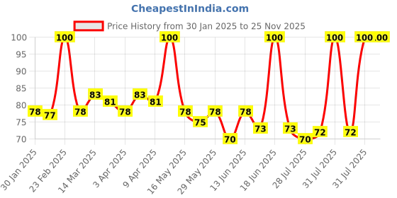 myntra.com Himalaya Nourishing Face Moisturizing Lotion - 100ml himalaya Price History Graph from 30 Jan 2025 to 25 Nov 2025