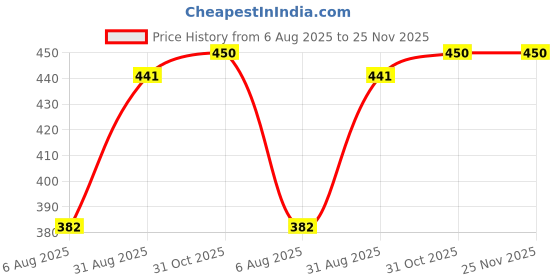 myntra.com Himalaya Organic Ashwagandha Caplets Releases Stress & Boosts Energy - 30 No himalaya Price History Graph from 6 Aug 2025 to 24 Nov 2025