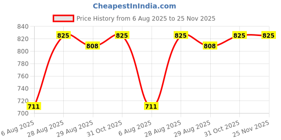 myntra.com Himalaya Organic Ashwagandha Caplets Releases Stress & Boosts Energy - 60 No himalaya Price History Graph from 6 Aug 2025 to 24 Nov 2025