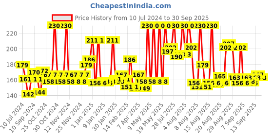 myntra.com Himalaya Pollution Detox Charcoal Face Pack with Green Tea - 100 g himalaya Price History Graph from 10 Jul 2024 to 30 Sep 2025