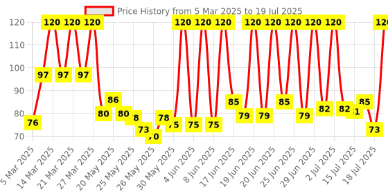 myntra.com Himalaya Pollution Detox Charcoal Face Scrub with Green Tea To Exfoliate Impurities - 50g himalaya Price History Graph from 5 Mar 2025 to 19 Jul 2025
