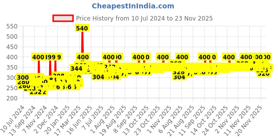 myntra.com Himalaya Pollution Detox Charcoal Face Wash with Green Tea To Purify Skin - 200ml himalaya Price History Graph from 10 Jul 2024 to 23 Nov 2025
