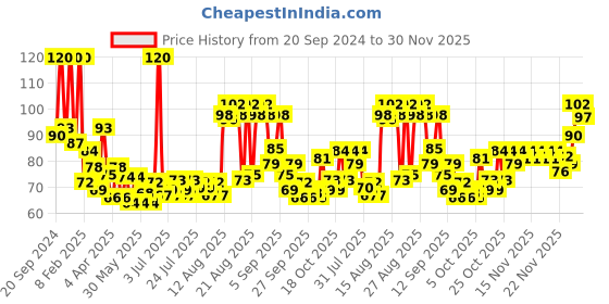 myntra.com Himalaya Purifying Neem Extra Soft Facial Wipes - 25 Pulls himalaya Price History Graph from 20 Sep 2024 to 30 Nov 2025