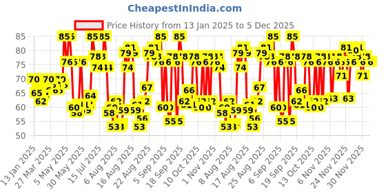 myntra.com Himalaya Purifying Neem Face Pack For Glowing Skin - 50g himalaya Price History Graph from 13 Jan 2025 to 5 Dec 2025