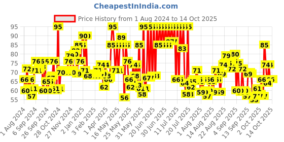 myntra.com Himalaya Purifying Neem Face Scrub with Apricot for Blackheads & Acne - 50g himalaya Price History Graph from 1 Aug 2024 to 13 Oct 2025