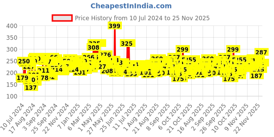 myntra.com Himalaya Purifying Neem Face Wash 200ml himalaya Price History Graph from 10 Jul 2024 to 25 Nov 2025