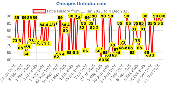 myntra.com Himalaya Purifying Neem Face Wash For Acne & Pimples - 50ml himalaya Price History Graph from 13 Jan 2025 to 2 Dec 2025