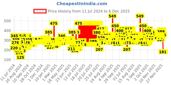 myntra.com Himalaya Purifying Neem Face Wash for Acne-Prone Skin 300 ml himalaya Price History Graph from 11 Jul 2024 to 5 Dec 2025