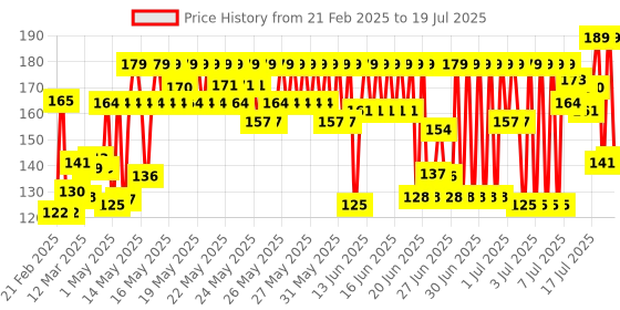 myntra.com Himalaya Purifying Neem Face Wash With Turmeric To Prevent Pimples - 100ml himalaya Price History Graph from 3 Jan 2025 to 11 Jul 2025