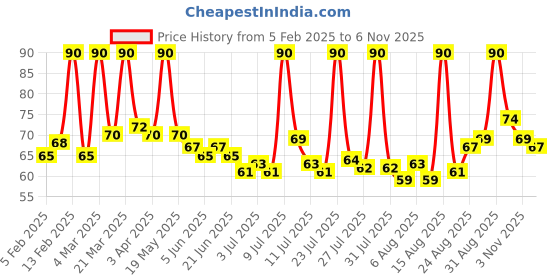 myntra.com Himalaya Purifying Non Greasy Neem Face Gel - 100ml himalaya Price History Graph from 5 Feb 2025 to 5 Nov 2025
