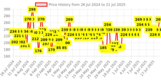 myntra.com Himalaya Rich Cocoa Butter Body Cream For Moisturized Healthy & Radiant Skin - 200 ml himalaya Price History Graph from 11 Jul 2024 to 12 Jul 2025